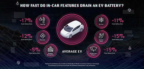 What drains an EV’s battery?