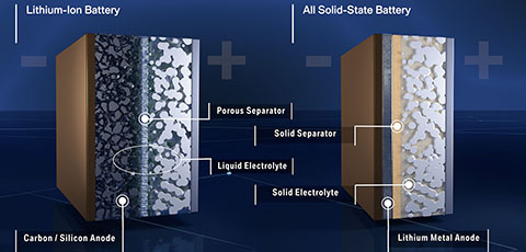 Li-Ion battery compared to All Solid-State battery