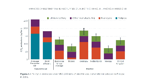 Life-cycle emissions in Europe in 2015 graph