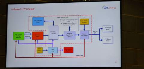 AFC Energy launches zero emission hydrogen EV charger
