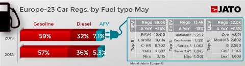 Alternatively fuelled vehicles account for 7.1 per cent of European sales in May