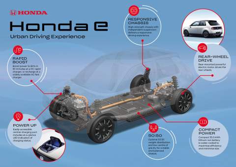 Further details of Honda e electric city car released