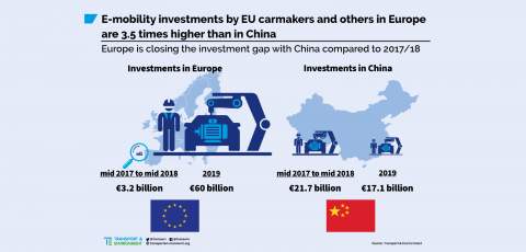 Europe overtakes China on EV investment