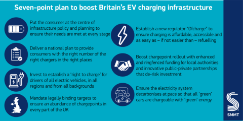 UK automotive industry calls for EV charger mandate 